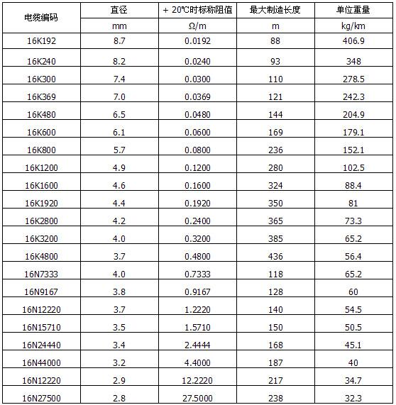 MI單芯不銹鋼加熱電纜規格（600V 單芯